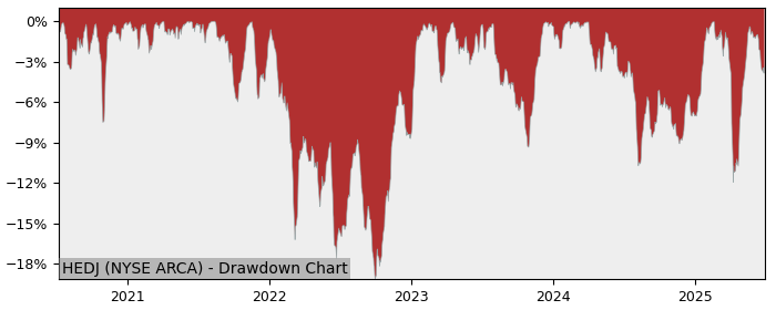 Drawdown / Underwater Chart for WisdomTree Europe Hedged Equity Fun.. (HEDJ)